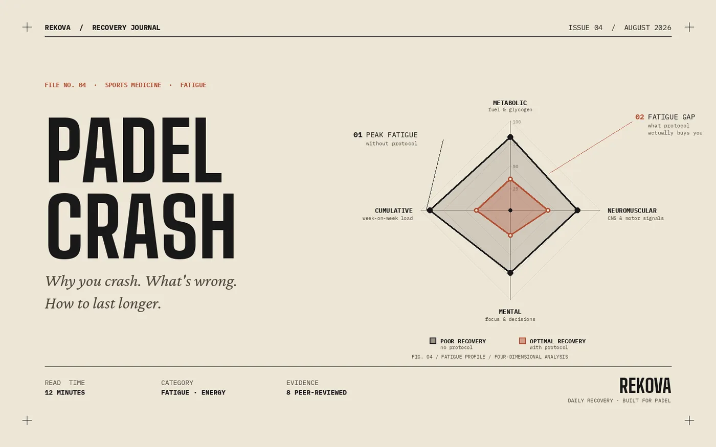 Padel Fatigue: Why You Crash, What's Actually Wrong, How to Last Longer