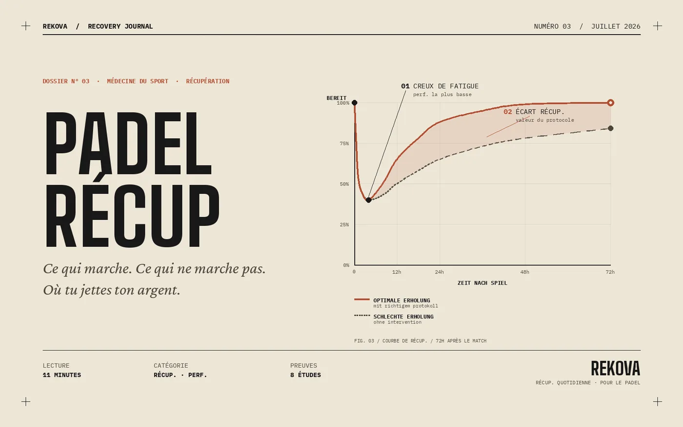 La Récupération au Padel : Ce qui Marche Vraiment, Ce qui Ne Marche Pas, et Où Tu Jettes Ton Argent